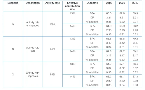 Table 4: Modelling the effects of scenarios A-C on the SPA, the dependency ratio and the 