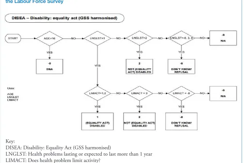 Figure B1: Decision tree showing the determination of whether a person is disabled under the Equality Act (2010) using Government Statistical Figure B1: Decision tree showing the determination of whether a person is disabled under the Equality Act (2010) using Government Statistical Service (GSS) harmonised definition based on Service (GSS) harmonised definition based on the Labour Force Survey the Labour Force Survey 