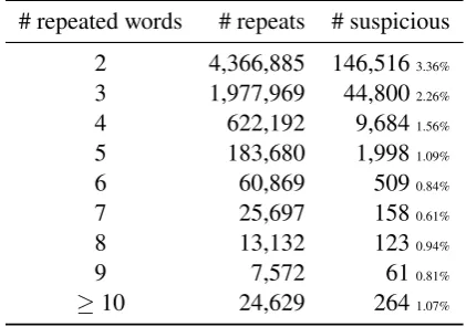 Table 8: Number of repeated sequence of words acrossthe different combinations of a train set and a test set(‘repeats’ column) and number of these sequences thatare annotated differently (‘suspicious repeats’ column)when no filtering is applied.