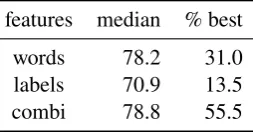 Table 7: Precision (%) achieved over all cross-treebankconditions by a classifier identifying to which treebanka sentence belongs to.