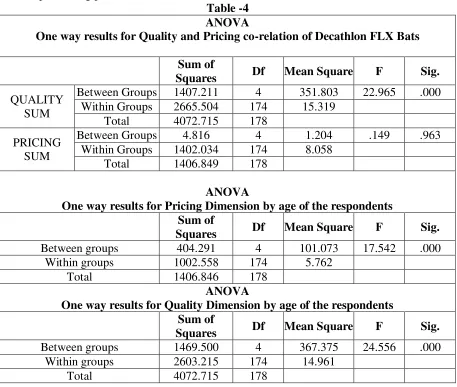 Table -4 ANOVA 