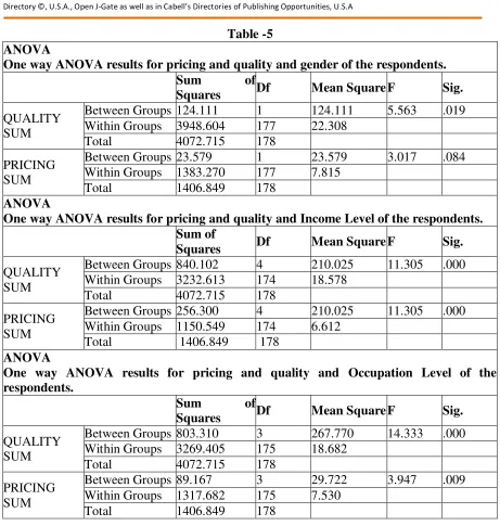 Table -5 ANOVA 