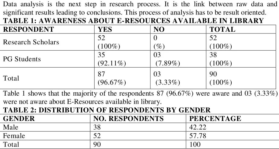 TABLE 1: AWARENESS ABOUT E-RESOURCES AVAILABLE IN LIBRARY 