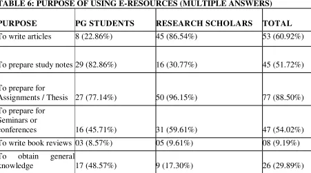 TABLE 7: PROBLEMS FACED WITH USING E-RESOURCES  