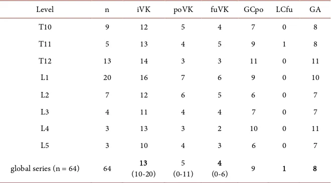 Table 2. Vertebral kyphosis evolution in degrees. 