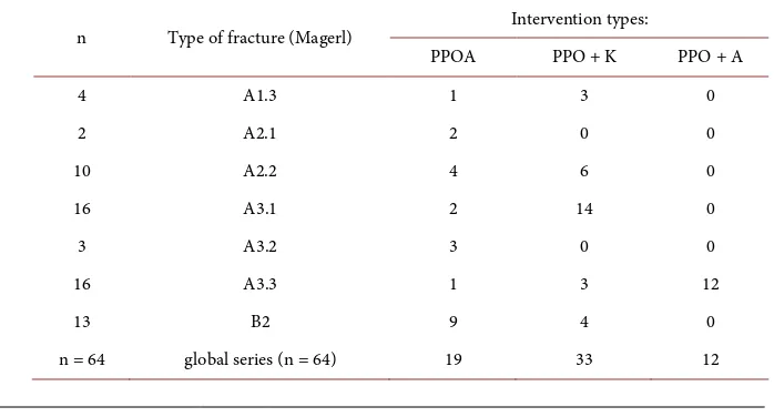 Table 1. Indications according to the type of lesion (Magerl). 