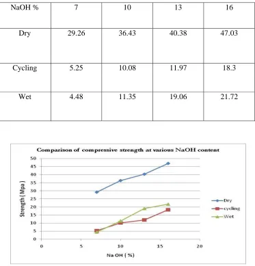 Table 4.7    Compressive Strength at Different Percentages of NaOH 