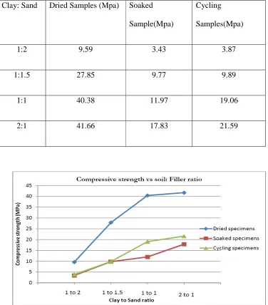 Figure 4.1 Graph of Compressive Strength versus Clay/Sand Ratio Content 