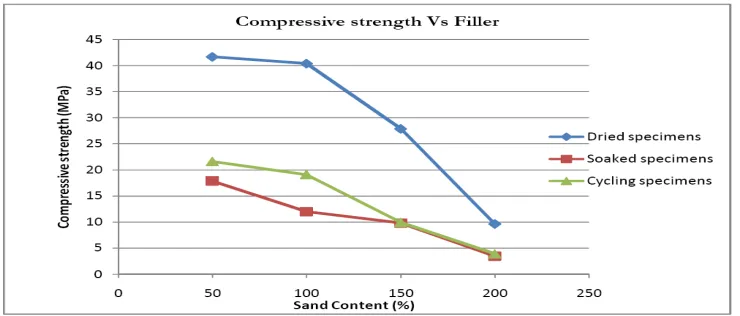 Table 4.2 Samples density at different sand content 