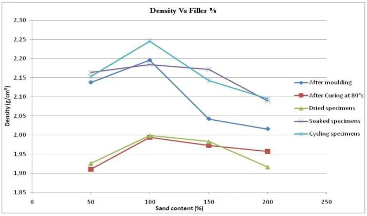 Table 4.3 Density at Different NaOH Content 