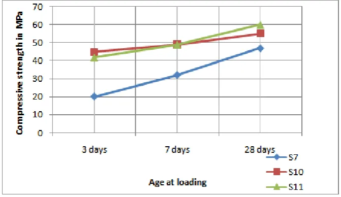 Fig 2: Variation in compressive strength with age atloading. 
