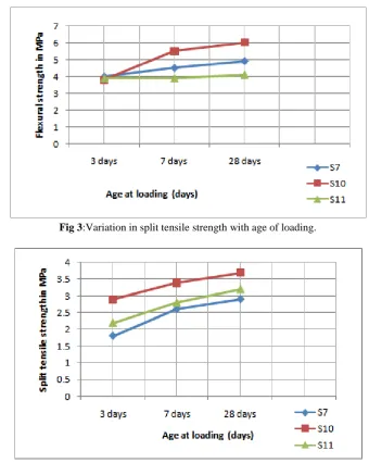 Fig 3:Variation in split tensile strength with age of loading.  