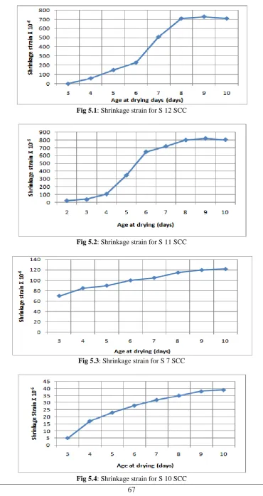 Fig 5.4: Shrinkage strain for S 10 SCC 