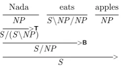 Figure 1: Semantically equivalent CCG derivations.