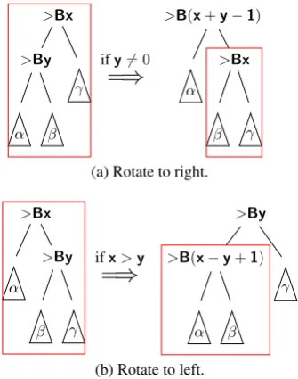 Figure 3: Tree rotation operations. The red square sig-niﬁes recursion. Variables x and y represent the ordersof the combinatory rules.