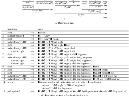 Figure 4: Example of the algorithm run over a sentence with tensed VP coordination.