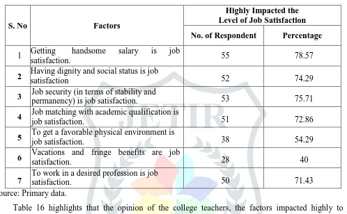 Table 16 Sample Respondents’ Opinion Regarding Factors Impacted Job Satisfaction 