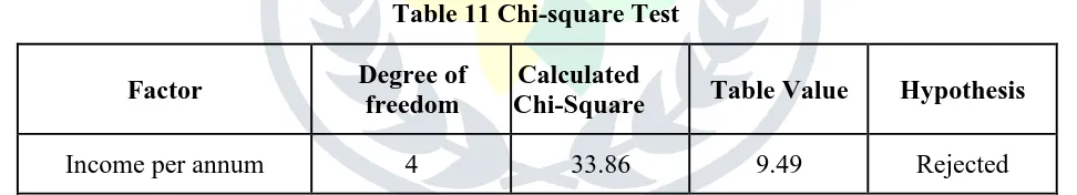 Table 11 Chi-square Test 