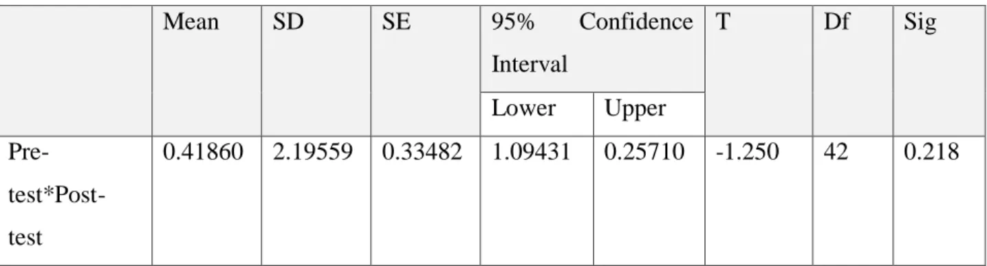 Table  (4.3)  shows  that  paired  sample  t-test  was  employed  to  test  the  significance  of  the  difference  between  pre-test  score  and  post-test  score