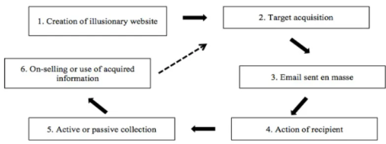 Fig. 1. Simplistic model of a phishing attack. 
