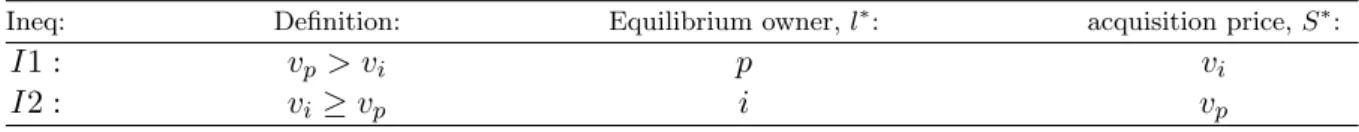 Table 2: The equilibrium ownership structure and the acquisition price.