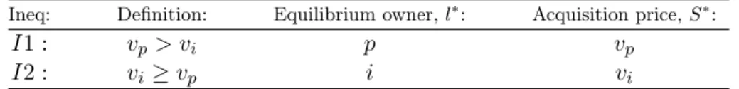 Table 1: The equilibrium ownership structure and the acquisition price.