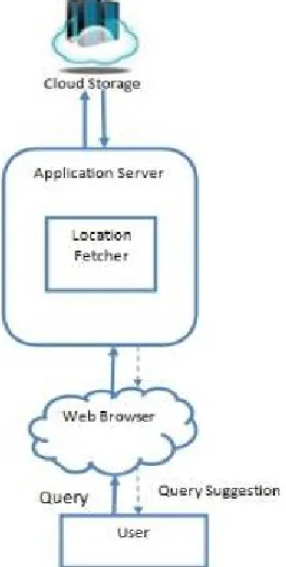 Fig 1: Proposed System Architecture  