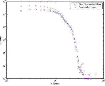 FIGURE 3: Number of Tokens Per Tweet Distribution