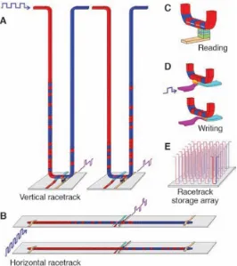 Figure 1.3:  Illustration of racetrack memory proposed by IBM implementing current-controlled motion of a series of domain walls through a ferromagnetic nanowire [5]