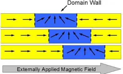 Figure 2.4: Domain wall propagation under an externally applied magnetic field.  As the magnetic moments on the left are oriented with the magnetic field, the transition region between domains propagates