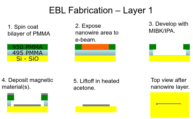 Figure 3.3: EBL process to pattern large electrical contacts for magnetic nanowires.  