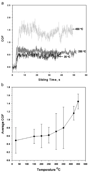 Figure 2.2 (a) COF vs. sliding time plots at25oC, 250oC and450oC that show the measured COF during experiments at 0.04 s-1(b)
