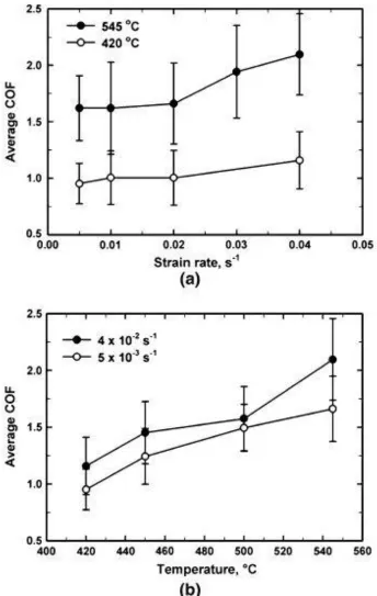 Figure 2.4 (a) Average COF vs strain rate plot. (b) Average COF vs temperature plot [26]