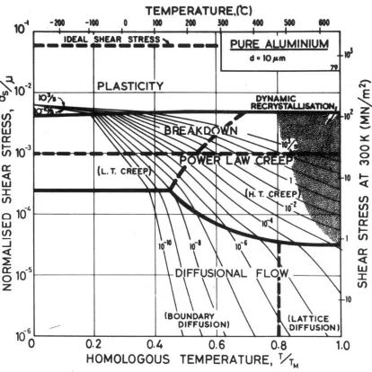 Figure 2.14 Deformation mechanism map (DMM) for pure aluminum of grain size 10 μm, showing boundary and lattice diffusion controlled diffusional flow, dynamic recrystallization and power law creep [42]