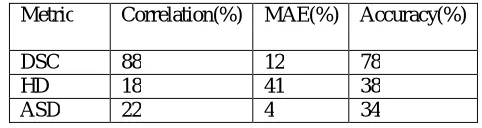 Table 9.1: Predicting Different Segmentation Metrics for Random Forest(proposed) 