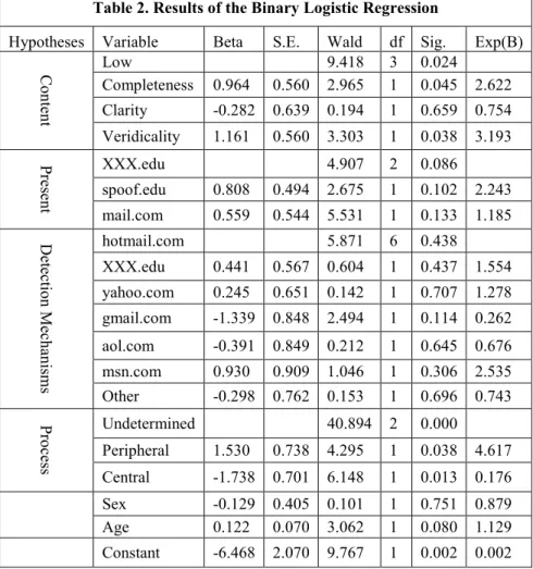 Table 2. Results of the Binary Logistic Regression 