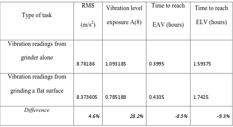 Table 4.1: Vibration level data 