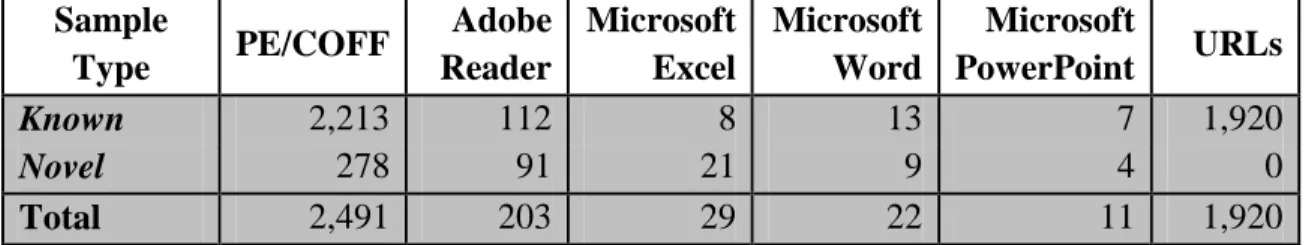 Table 1: Malicious File and URL Corpus  Sample 