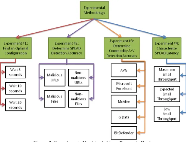 Figure 2: Experiments Used to Achieve Research Goals  3.3.1 Experiment #1: Find an Optimal Configuration 