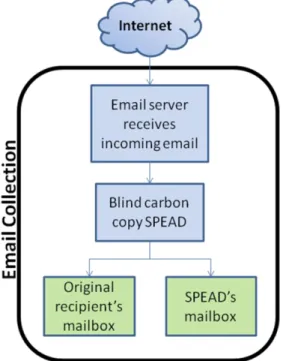Figure 3: SPEAD’s Email Collection Flowchart 