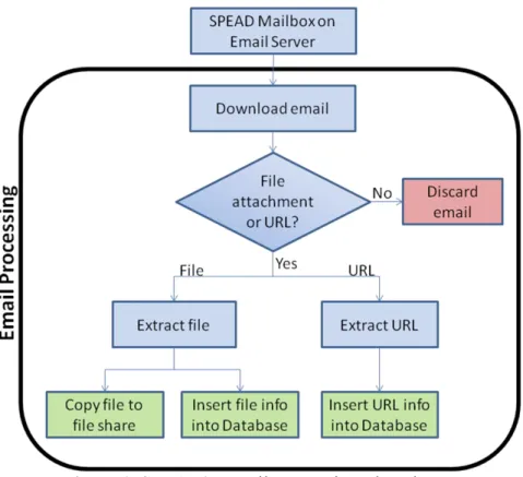 Figure 4: SPEAD’s Email Processing Flowchart 