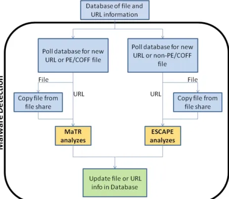 Figure 5: SPEAD’s Malware Detection Flowchart 