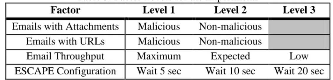 Table 5: Factor Levels for the Experiments 