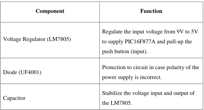 Table 2.1: Function Each Component in Power Supply Circuit. 