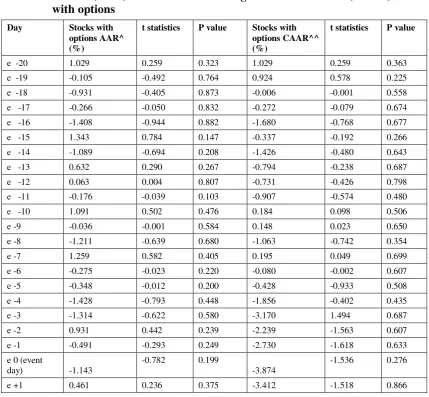 Table 1:  Impact of change in name/symbol of companies on average abnormal 