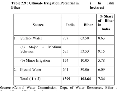 Table 2.9 : Ultimate Irrigation Potential in 