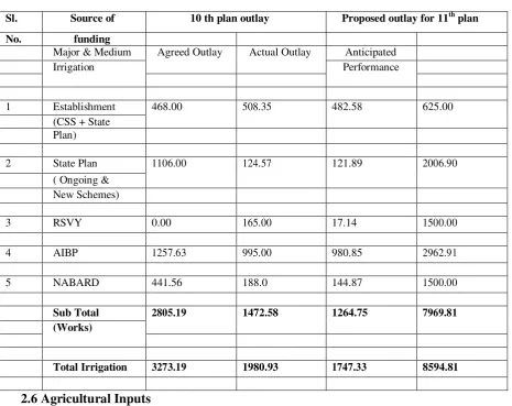 Table 2.12 :  The total outlay required including establishment as per source of funding is as follows : 
