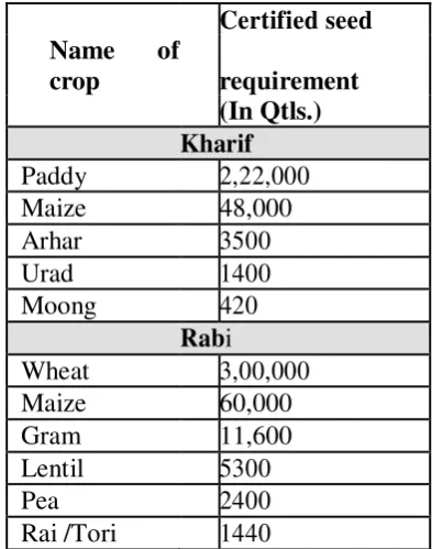 Table 2.14 : Certified Seed Requirement of Different Crops in Bihar ( 2016-17) 