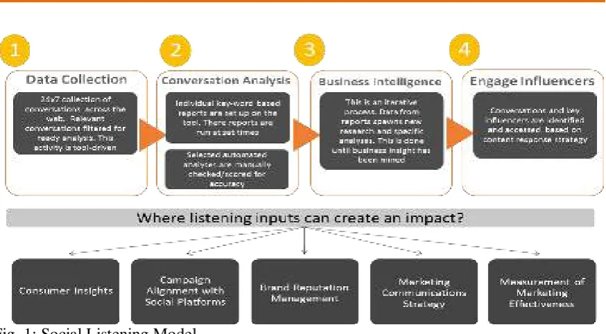 Fig. 1: Social Listening Model 