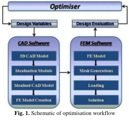 Fig. 1. Schematic of optimisation workflow 